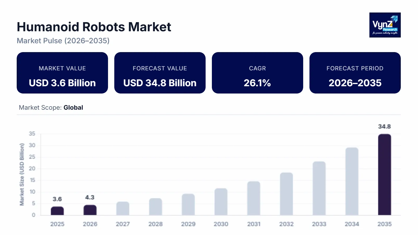 Humanoid Robots Market Size